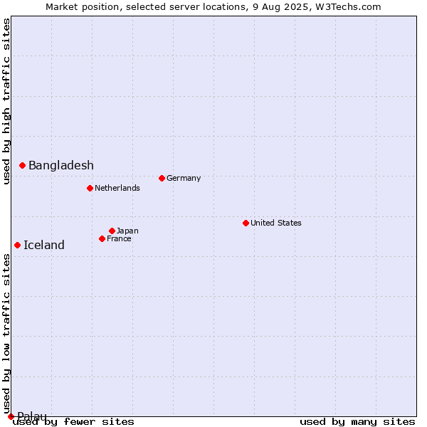 Market position of Bangladesh vs. Iceland vs. Palau