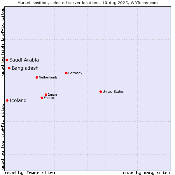 Market position of Bangladesh vs. Iceland vs. Saudi Arabia