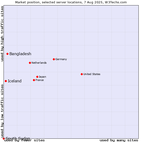 Market position of Bangladesh vs. Iceland vs. South Sudan