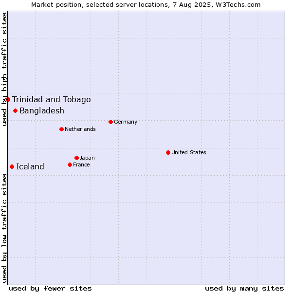 Market position of Bangladesh vs. Iceland vs. Trinidad and Tobago