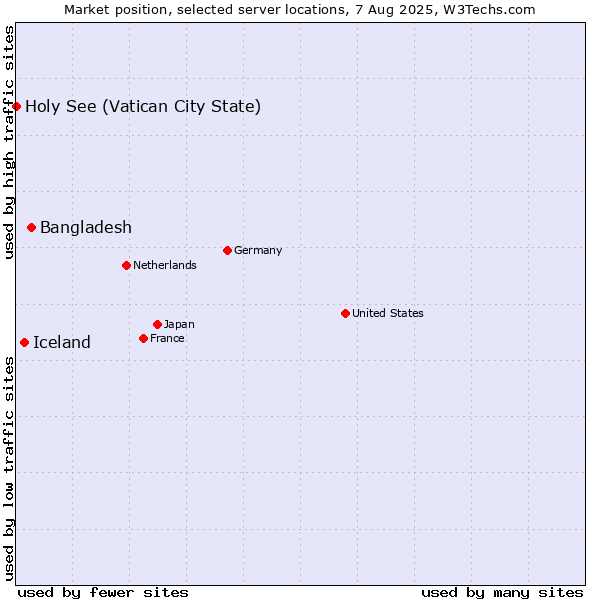 Market position of Bangladesh vs. Iceland vs. Holy See (Vatican City State)