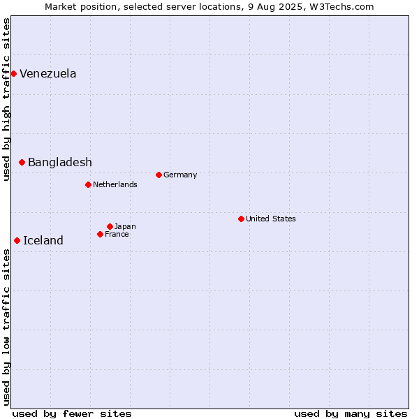 Market position of Bangladesh vs. Iceland vs. Venezuela