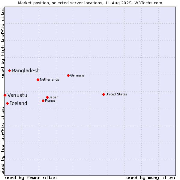 Market position of Bangladesh vs. Iceland vs. Vanuatu