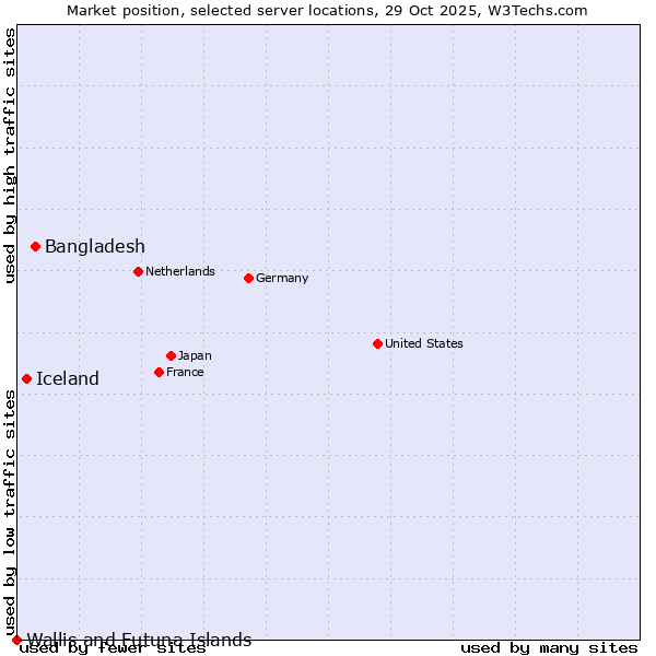 Market position of Bangladesh vs. Iceland vs. Wallis and Futuna Islands