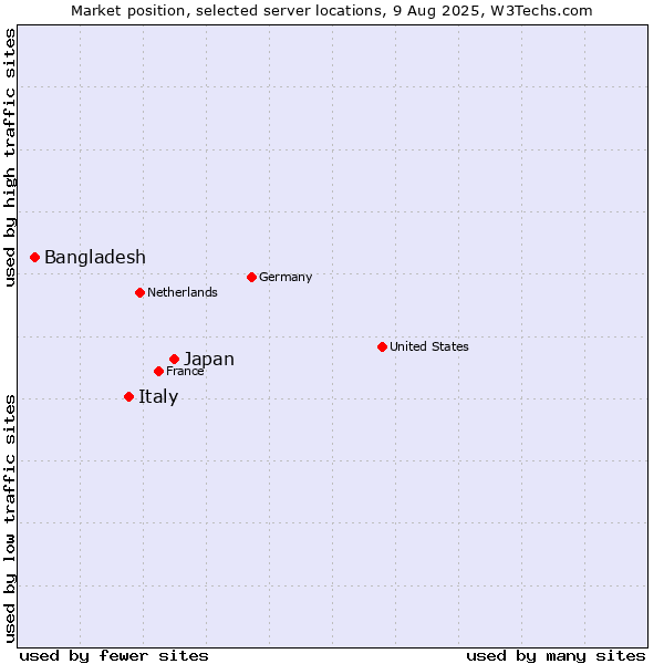 Market position of Japan vs. Italy vs. Bangladesh