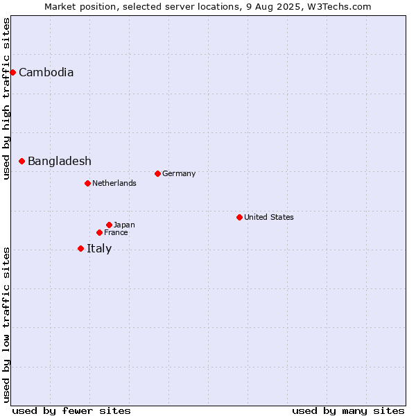 Market position of Italy vs. Bangladesh vs. Cambodia
