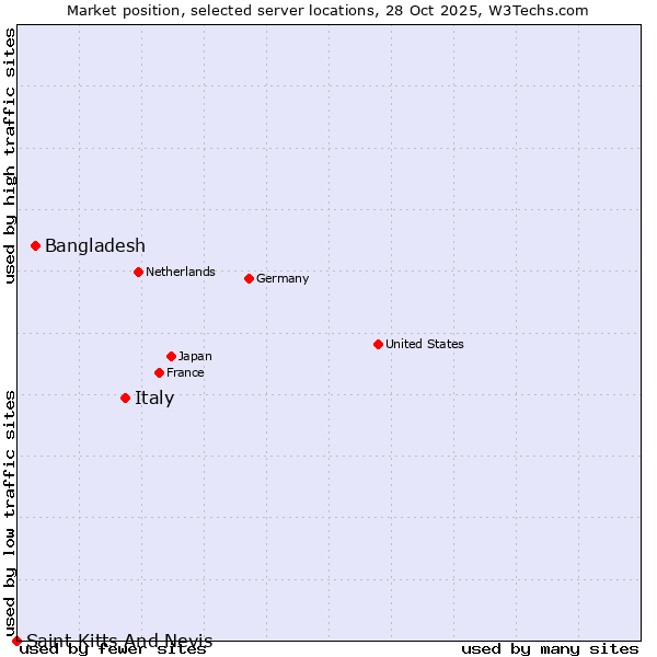 Market position of Italy vs. Bangladesh vs. Saint Kitts And Nevis