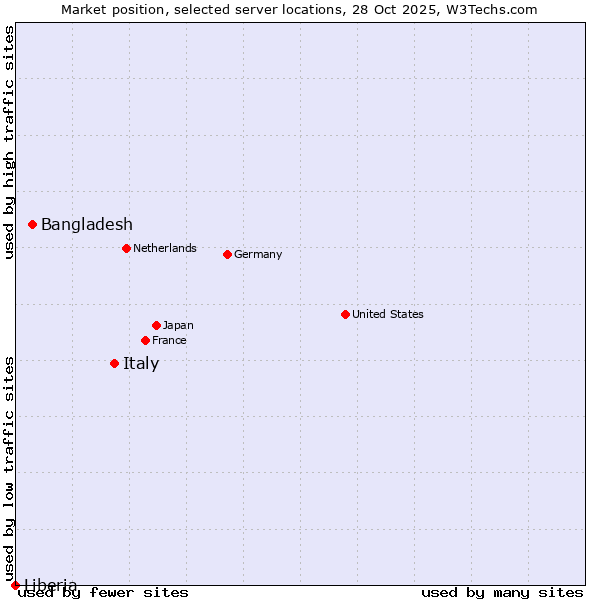 Market position of Italy vs. Bangladesh vs. Liberia