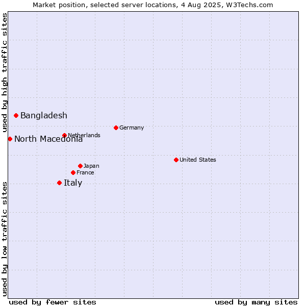 Market position of Italy vs. Bangladesh vs. North Macedonia