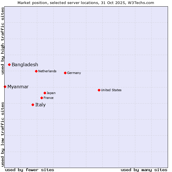 Market position of Italy vs. Bangladesh vs. Myanmar