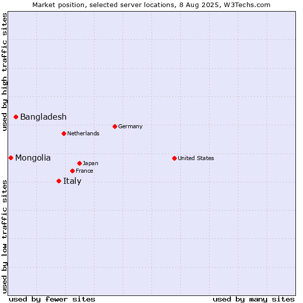 Market position of Italy vs. Bangladesh vs. Mongolia
