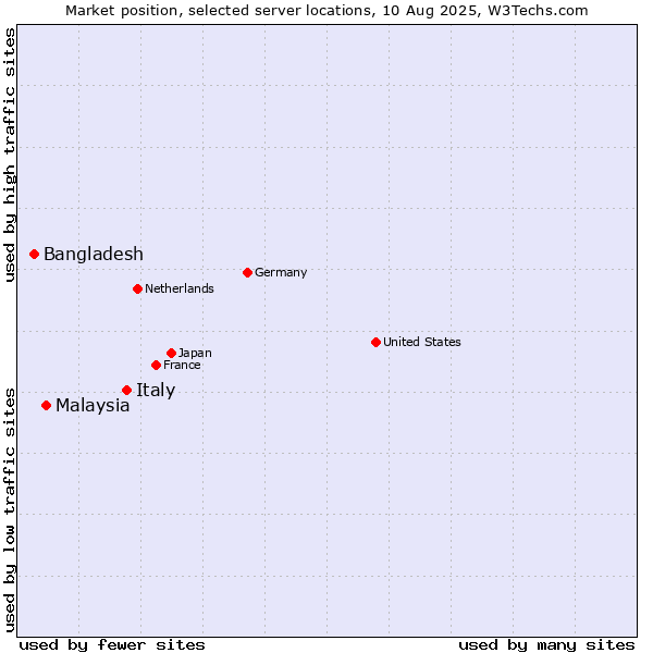 Market position of Italy vs. Malaysia vs. Bangladesh