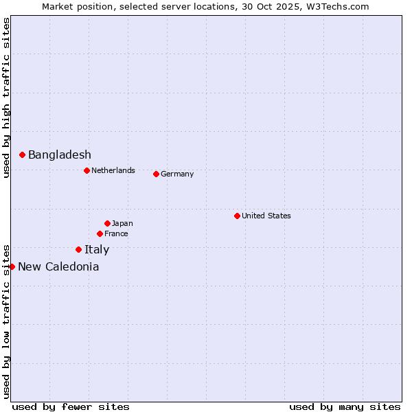 Market position of Italy vs. Bangladesh vs. New Caledonia