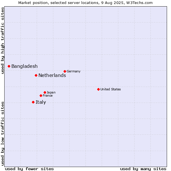 Market position of Netherlands and territories vs. Italy vs. Bangladesh