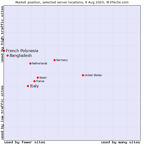 Market position of Italy vs. Bangladesh vs. French Polynesia