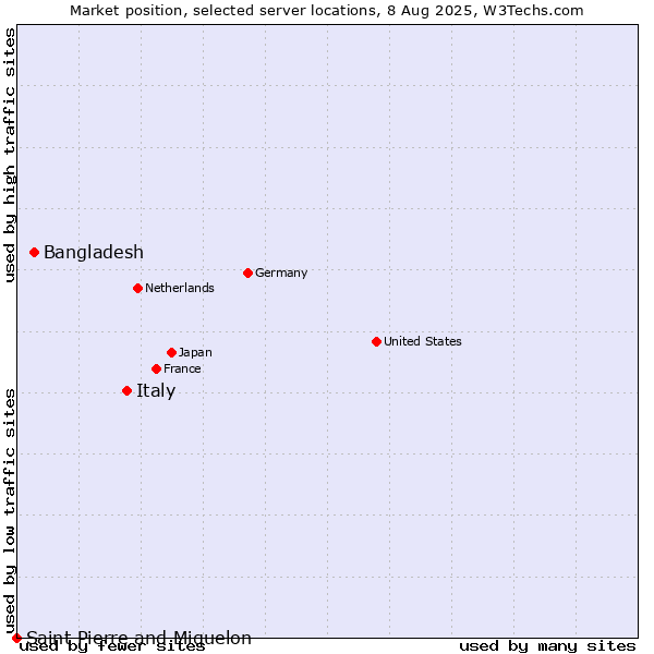 Market position of Italy vs. Bangladesh vs. Saint Pierre and Miquelon