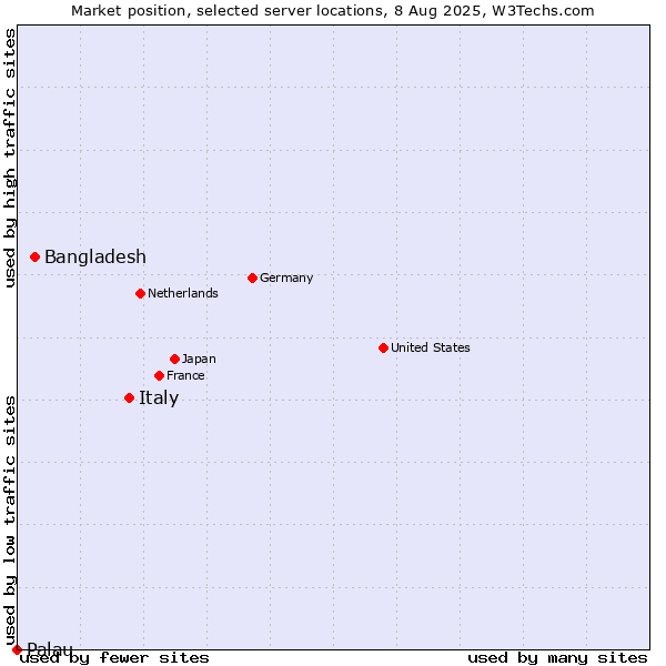 Market position of Italy vs. Bangladesh vs. Palau