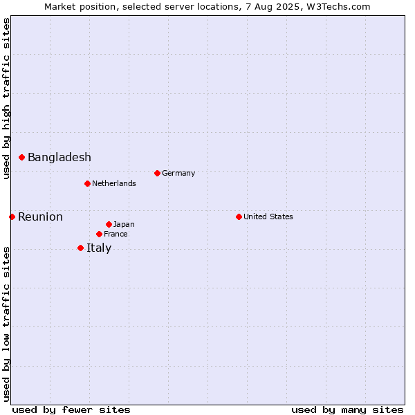 Market position of Italy vs. Bangladesh vs. Reunion