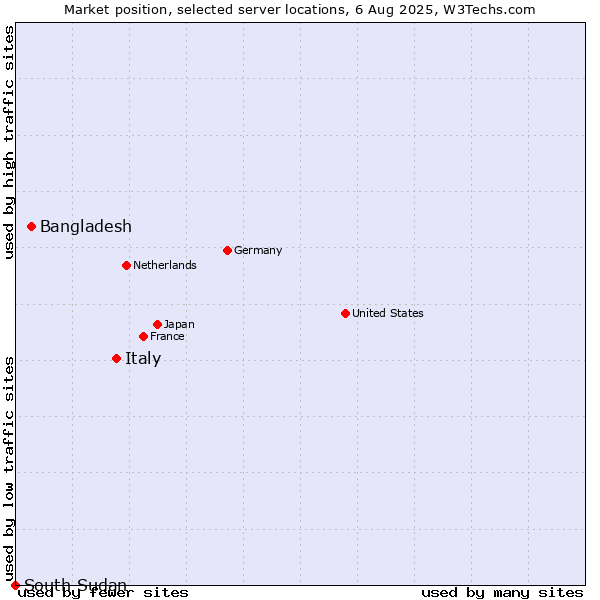 Market position of Italy vs. Bangladesh vs. South Sudan