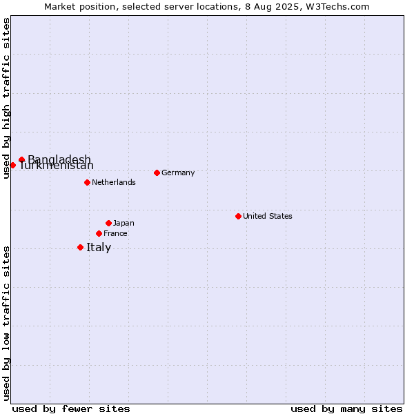 Market position of Italy vs. Bangladesh vs. Turkmenistan