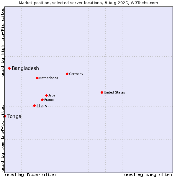 Market position of Italy vs. Bangladesh vs. Tonga