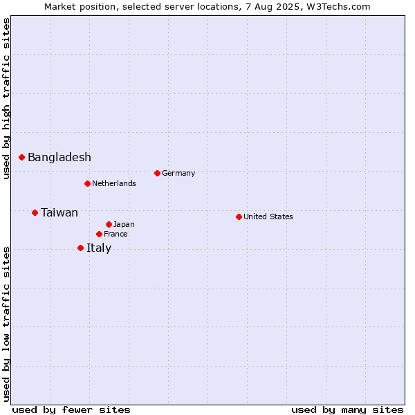 Market position of Italy vs. Taiwan vs. Bangladesh