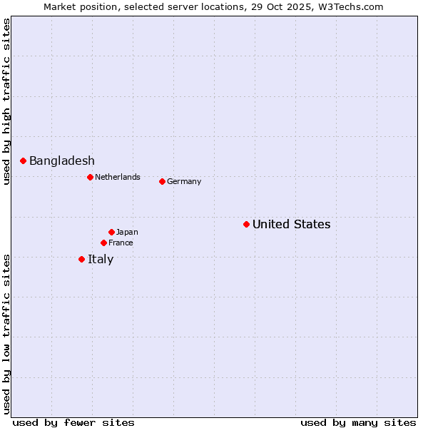 Market position of United States vs. Italy vs. Bangladesh