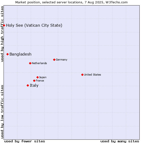 Market position of Italy vs. Bangladesh vs. Holy See (Vatican City State)