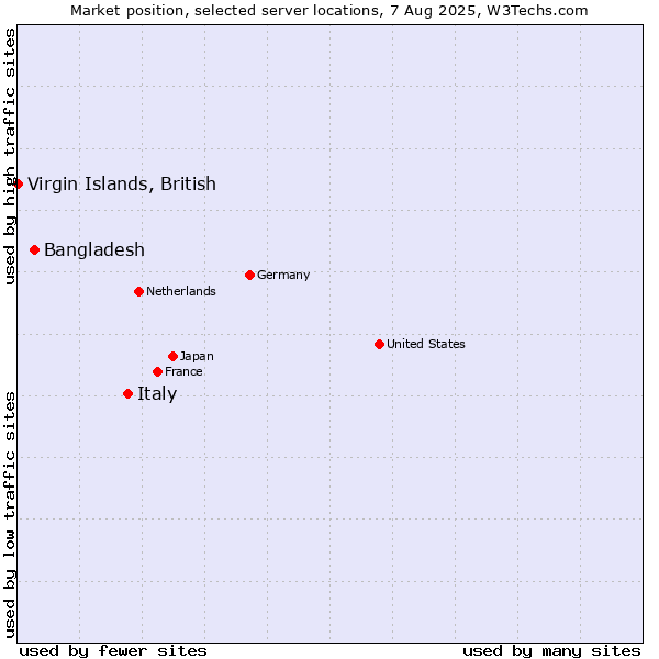 Market position of Italy vs. Bangladesh vs. Virgin Islands, British