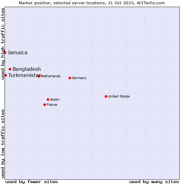 Market position of Bangladesh vs. Turkmenistan vs. Jamaica
