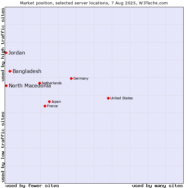 Market position of Bangladesh vs. North Macedonia vs. Jordan