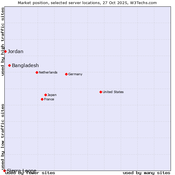 Market position of Bangladesh vs. Jordan vs. Sierra Leone