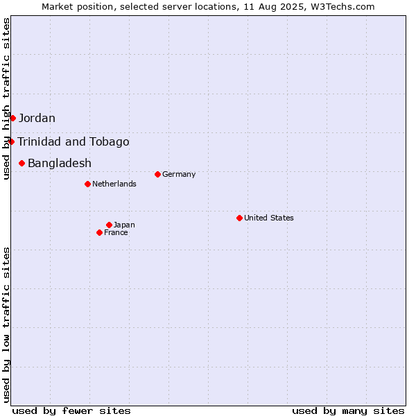 Market position of Bangladesh vs. Jordan vs. Trinidad and Tobago