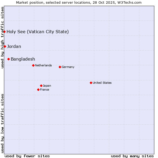 Market position of Bangladesh vs. Jordan vs. Holy See (Vatican City State)