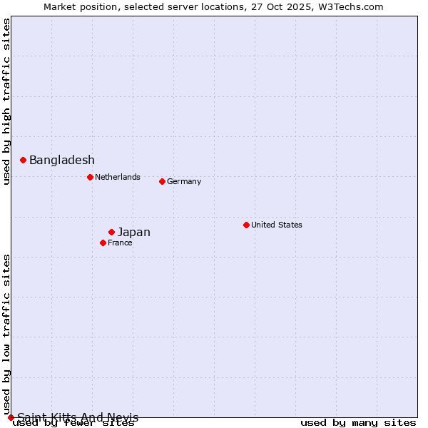Market position of Japan vs. Bangladesh vs. Saint Kitts And Nevis