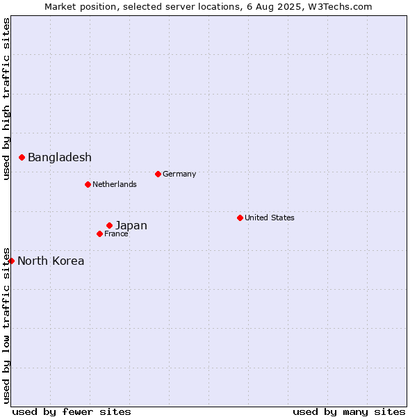 Market position of Japan vs. Bangladesh vs. North Korea