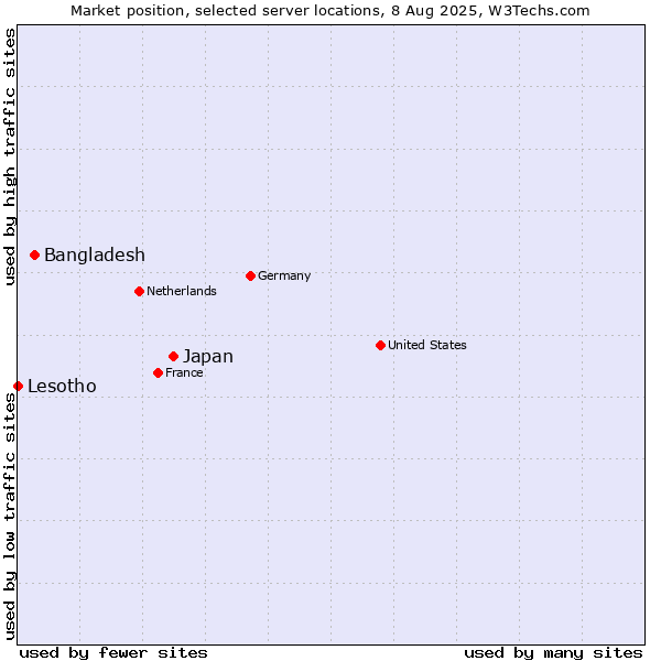 Market position of Japan vs. Bangladesh vs. Lesotho
