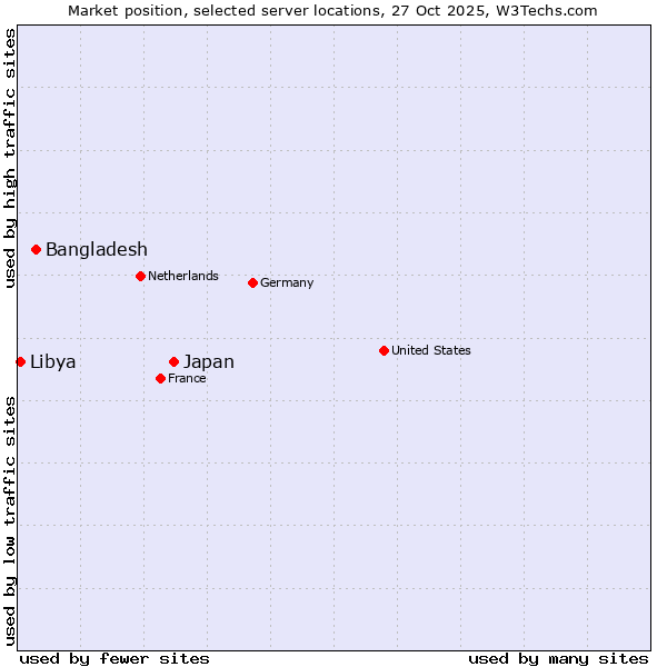 Market position of Japan vs. Bangladesh vs. Libya