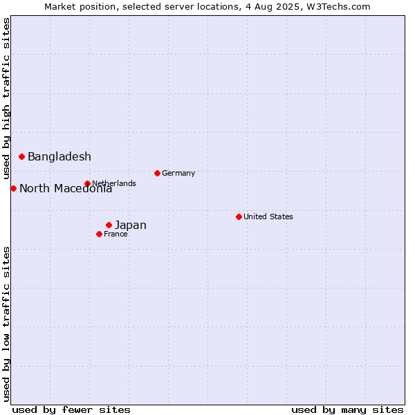 Market position of Japan vs. Bangladesh vs. North Macedonia