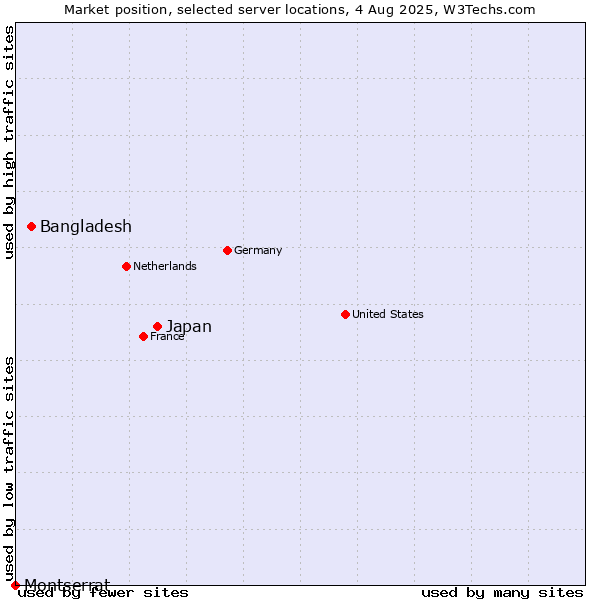 Market position of Japan vs. Bangladesh vs. Montserrat