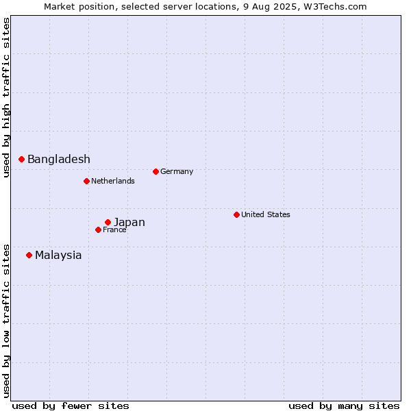 Market position of Japan vs. Malaysia vs. Bangladesh