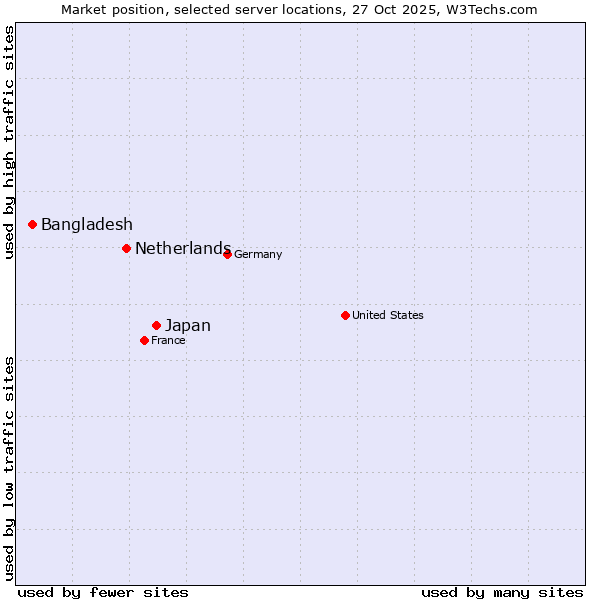 Market position of Japan vs. Netherlands and territories vs. Bangladesh