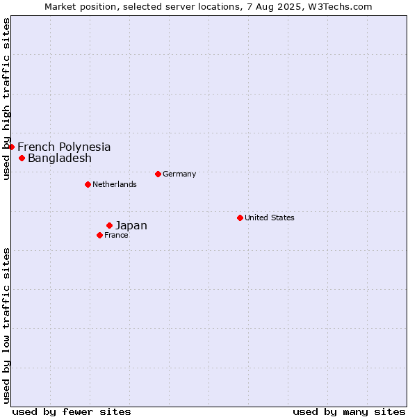 Market position of Japan vs. Bangladesh vs. French Polynesia
