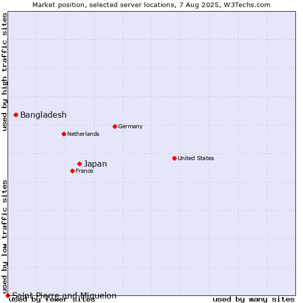 Market position of Japan vs. Bangladesh vs. Saint Pierre and Miquelon