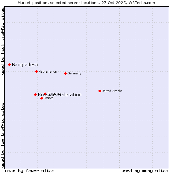 Market position of Japan vs. Russian Federation vs. Bangladesh