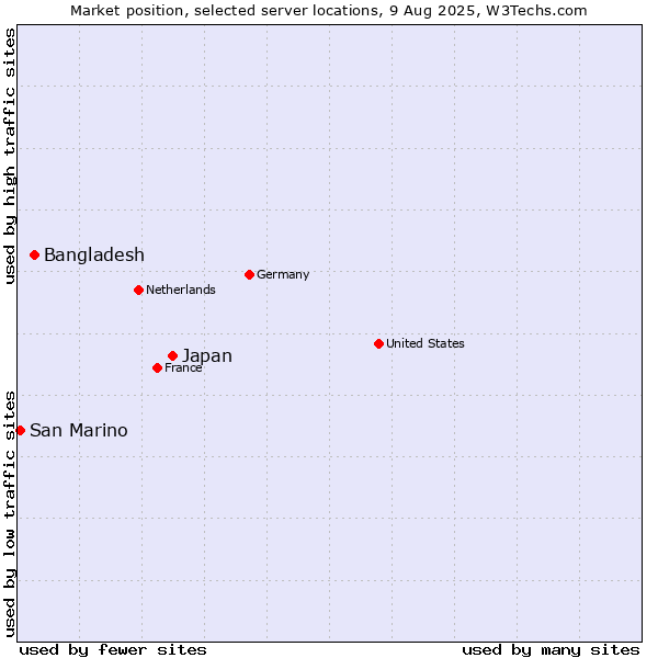 Market position of Japan vs. Bangladesh vs. San Marino