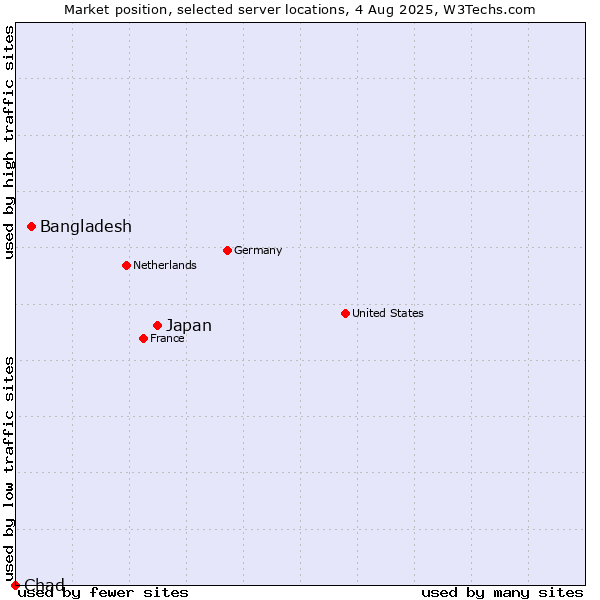 Market position of Japan vs. Bangladesh vs. Chad
