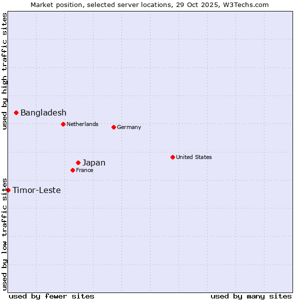 Market position of Japan vs. Bangladesh vs. Timor-Leste