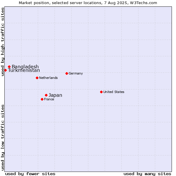 Market position of Japan vs. Bangladesh vs. Turkmenistan