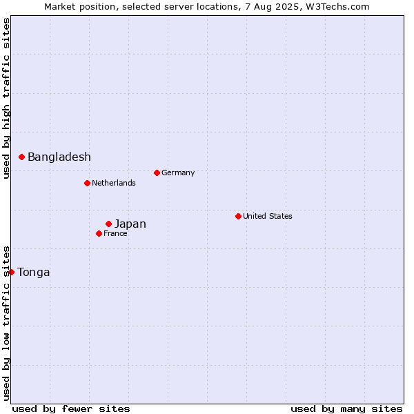 Market position of Japan vs. Bangladesh vs. Tonga